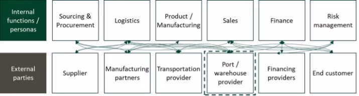 Illustrative supply chain & collaboration requirements