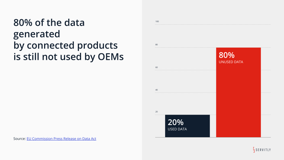 80% of the data generated by connected products is still not used by OEMs