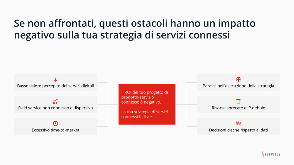Impatti de divario Dati Servizio