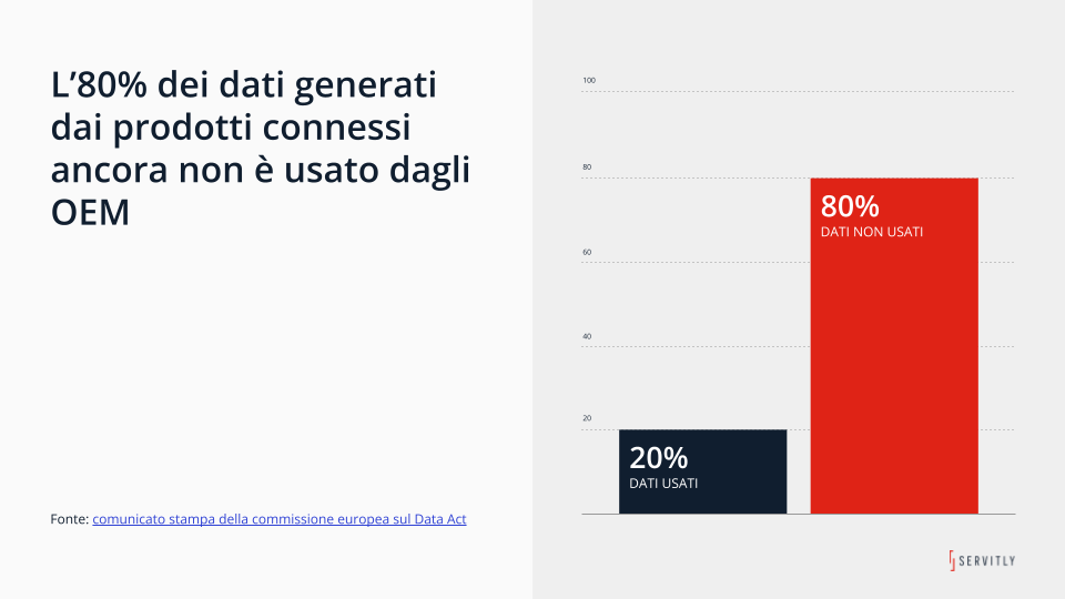 80% dei dati generati dai prodotti connessi ancora non è usato dagli OEM