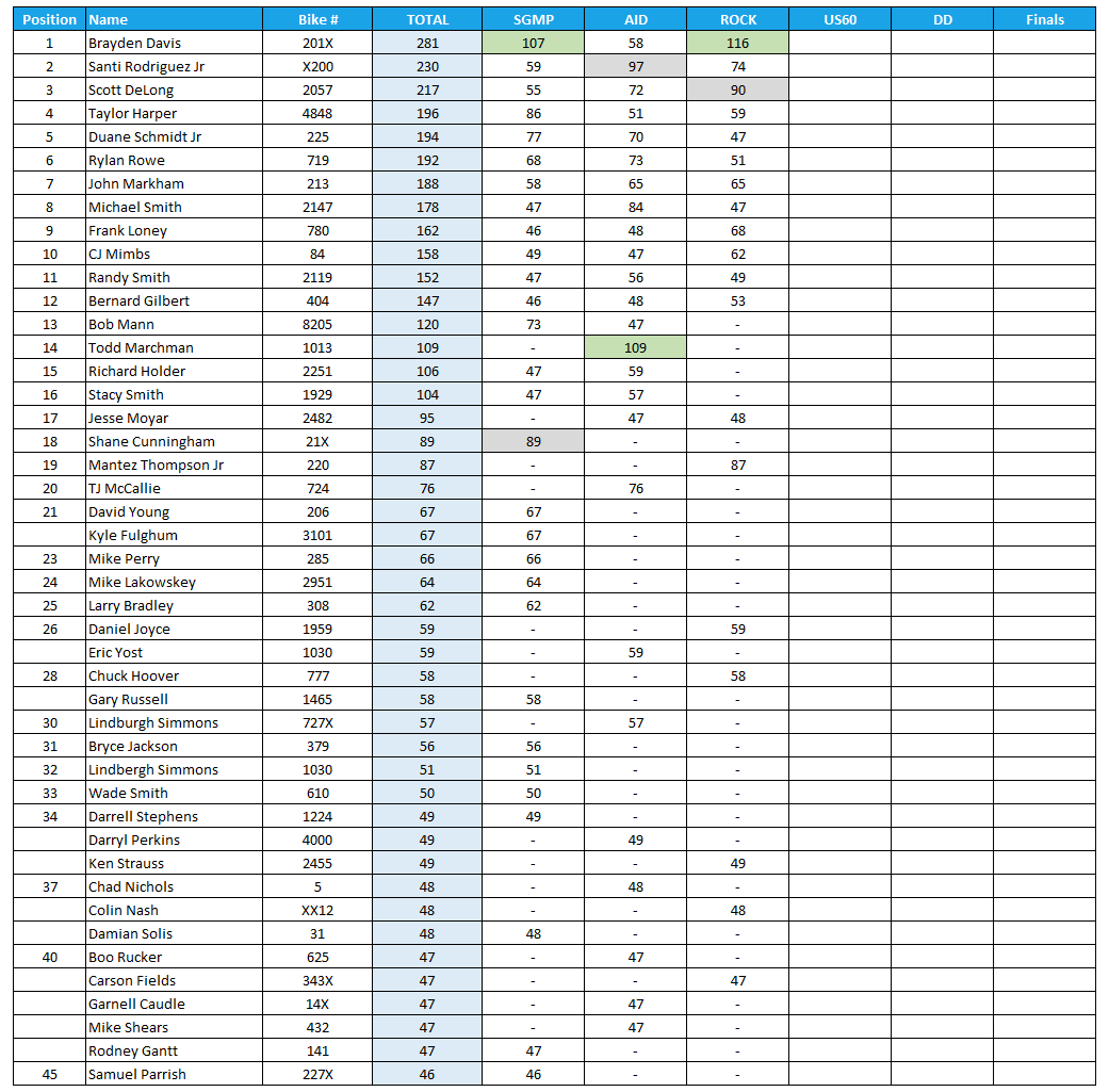 2025 Manufacturers Cup Point Standings for Super Comp Class