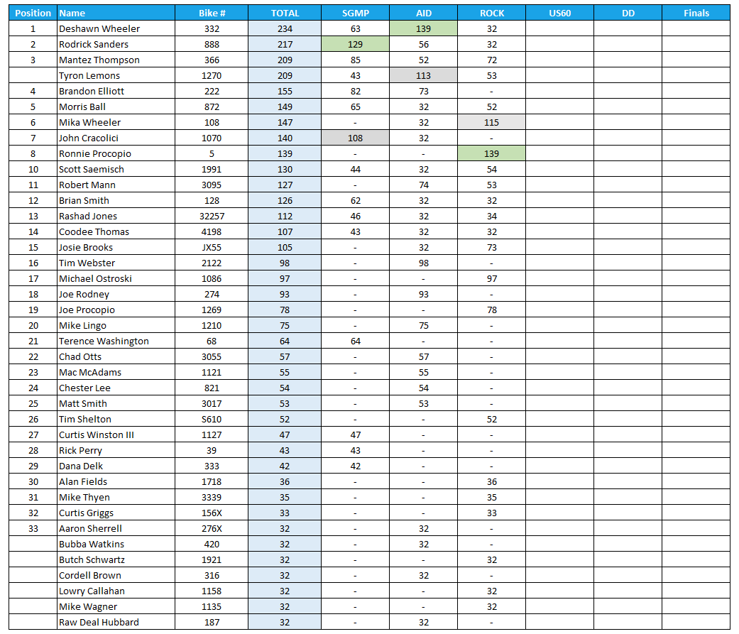 2025 Manufacturers Cup Point Standings for Pro Ultra 4.60