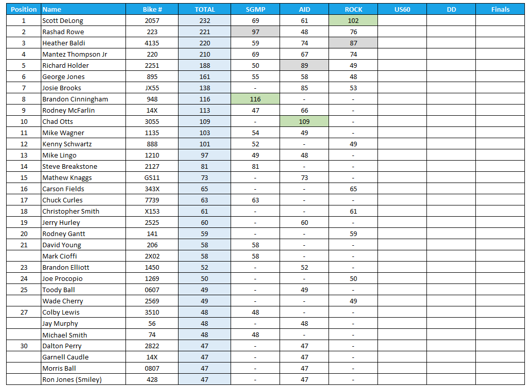 2025 Manufacturers Cup Point Standings for Top Gas Class