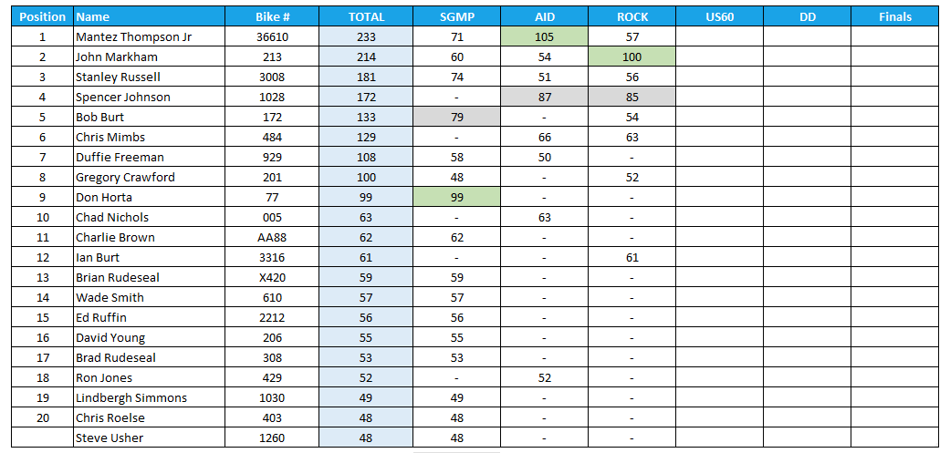 2025 Manufacturers Cup Point Standings for Ultra Sportsman class