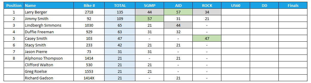 2025 Manufacturers Cup Point Standings for V-Twin Class