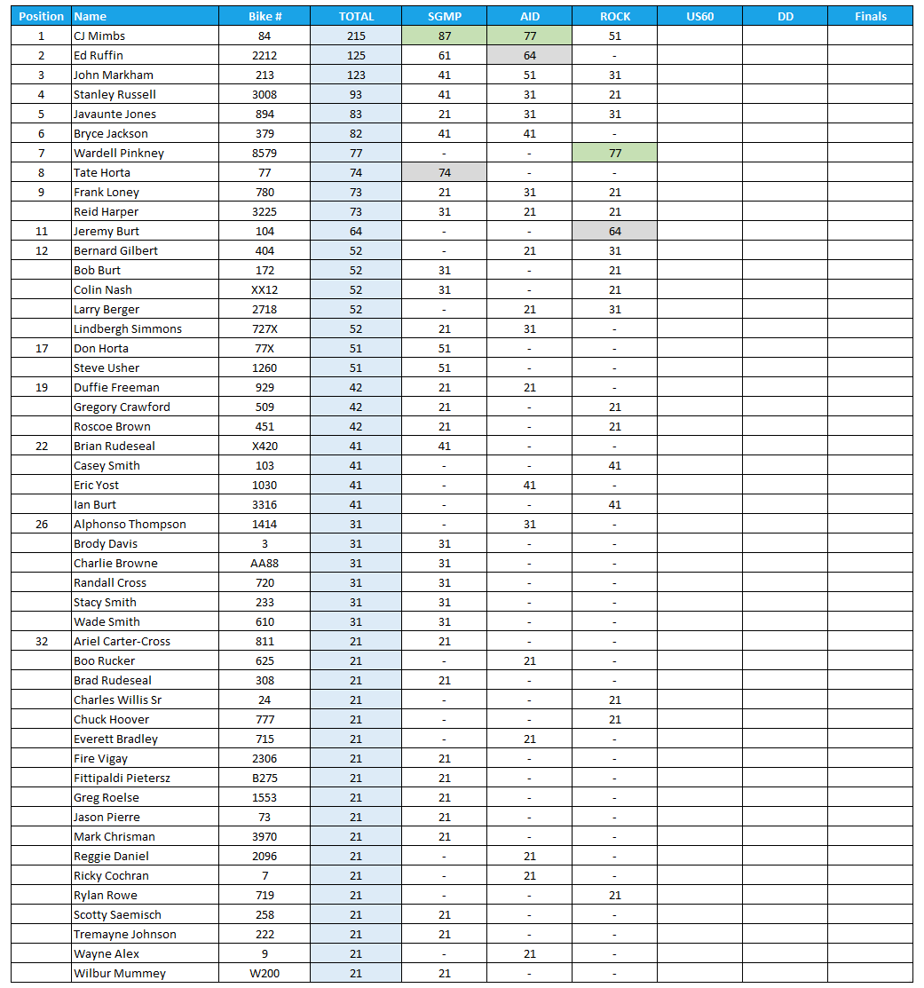 2025 Manufacturers Cup Point Standings for Street ET Class
