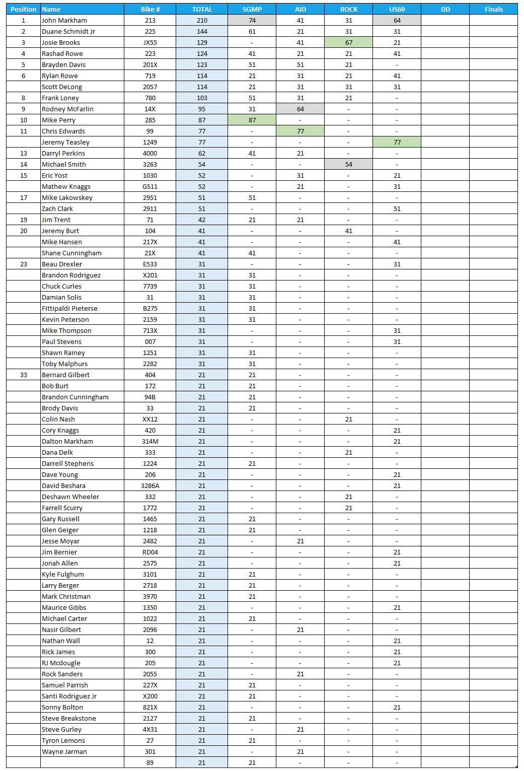2025 Manufacturers Cup Point Standings for Pro ET Class