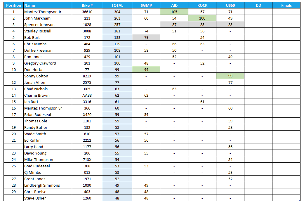 2025 Manufacturers Cup Point Standings for Ultra Sportsman class
