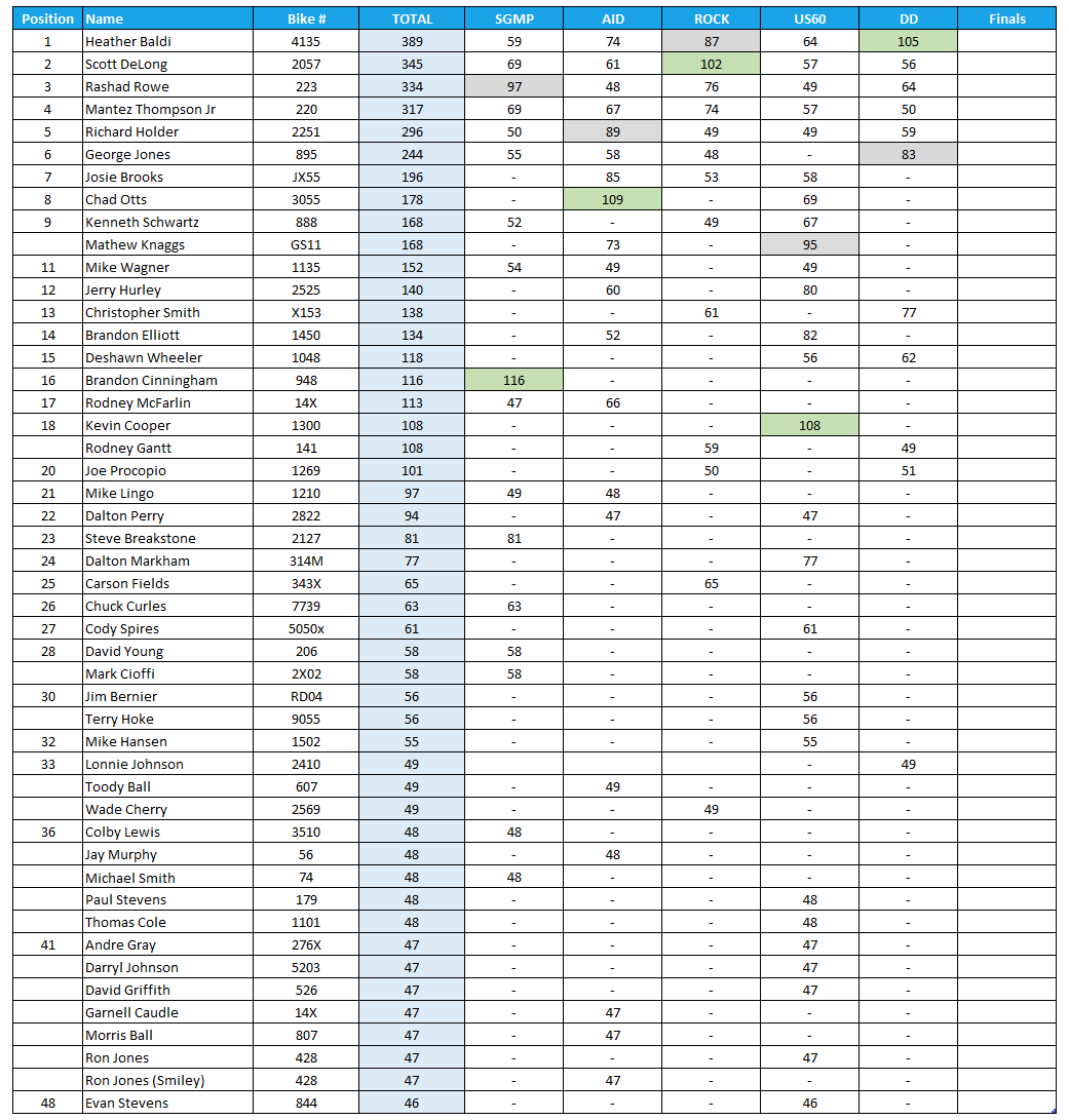 2025 Manufacturers Cup Point Standings for Top Gas Class