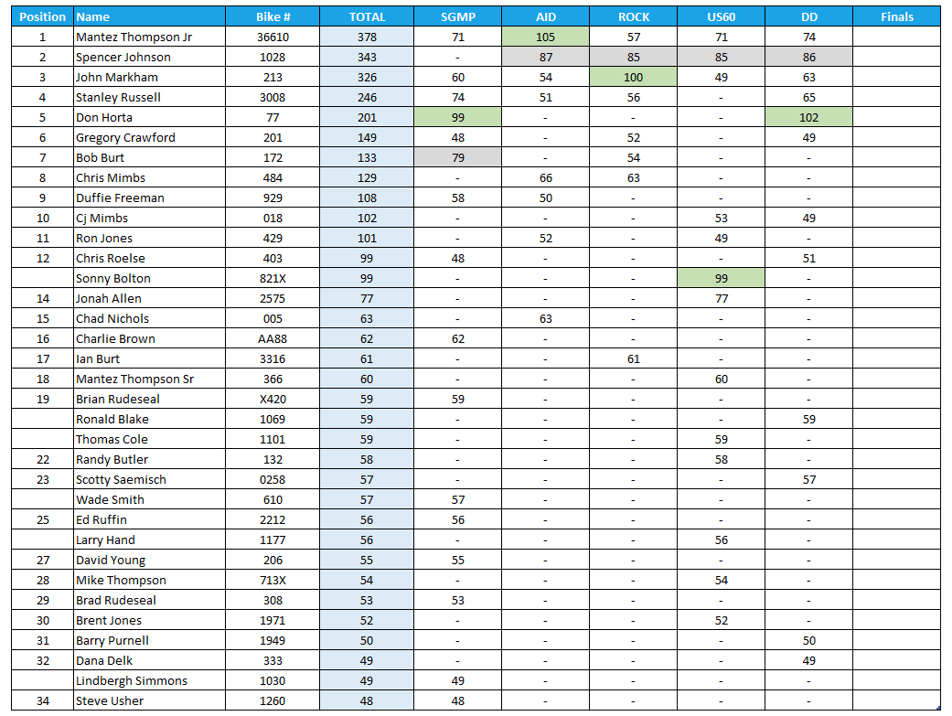2025 Manufacturers Cup Point Standings for Ultra Sportsman class