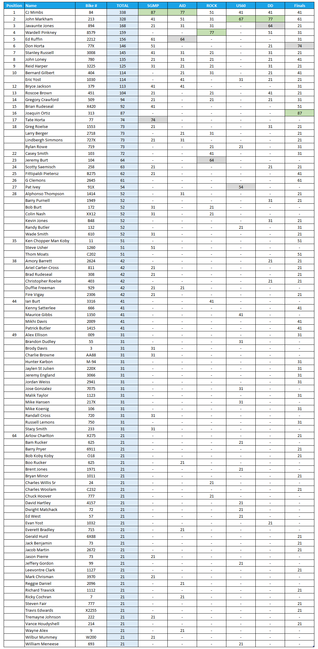 2025 Manufacturers Cup Point Standings for Street ET Class
