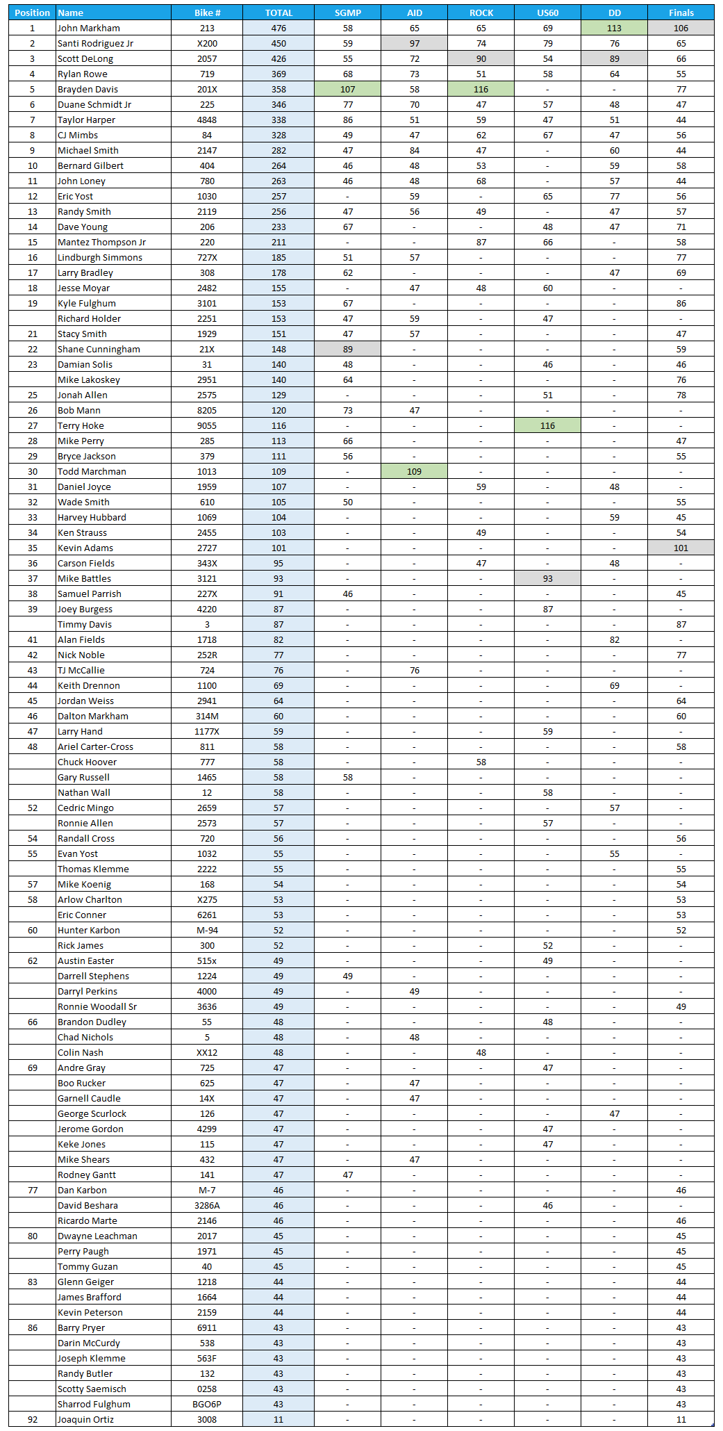 2025 Manufacturers Cup Point Standings for Super Comp Class
