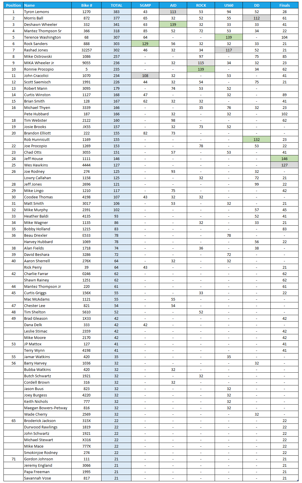 2025 Manufacturers Cup Point Standings for Pro Ultra 4.60