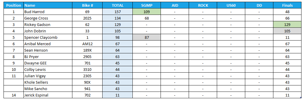 2025 Manufacturers Cup Point Standings for Real Street Class