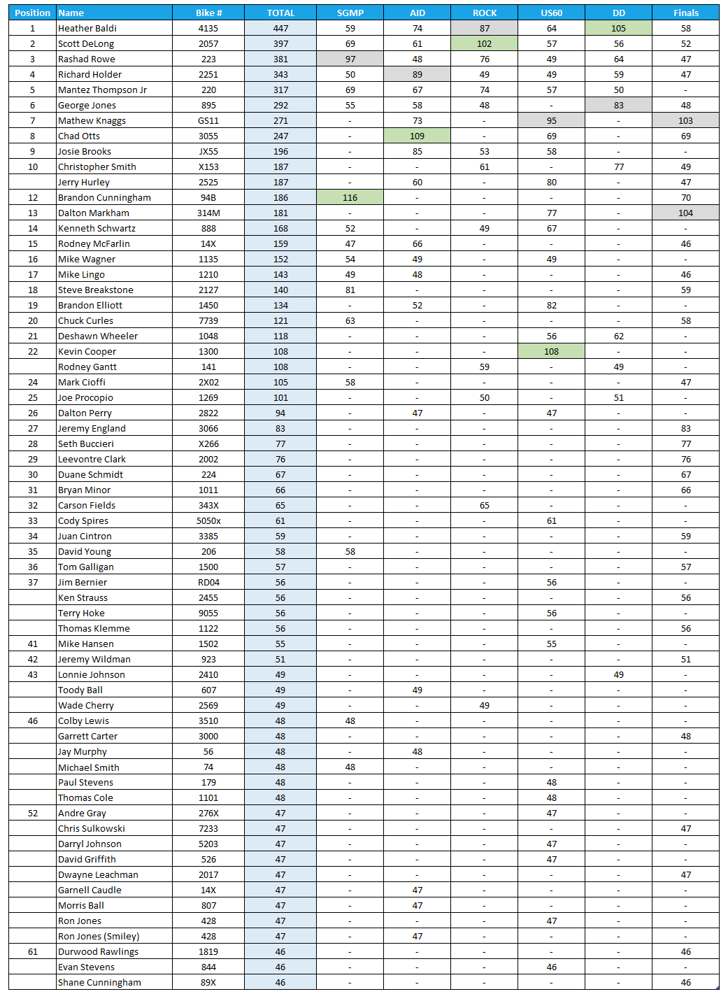 2025 Manufacturers Cup Point Standings for Top Gas Class