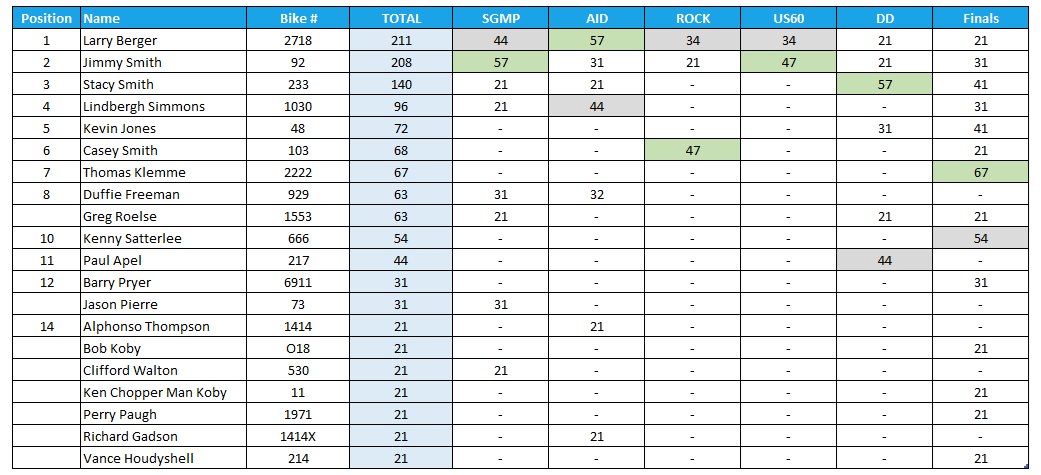 2025 Manufacturers Cup Point Standings for V-Twin Class