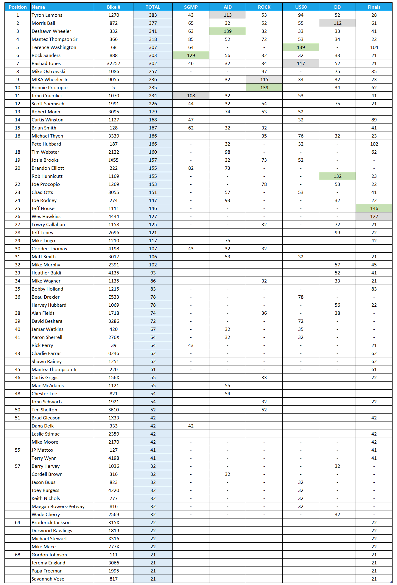 2025 Manufacturers Cup Point Standings for Pro Ultra 4.60