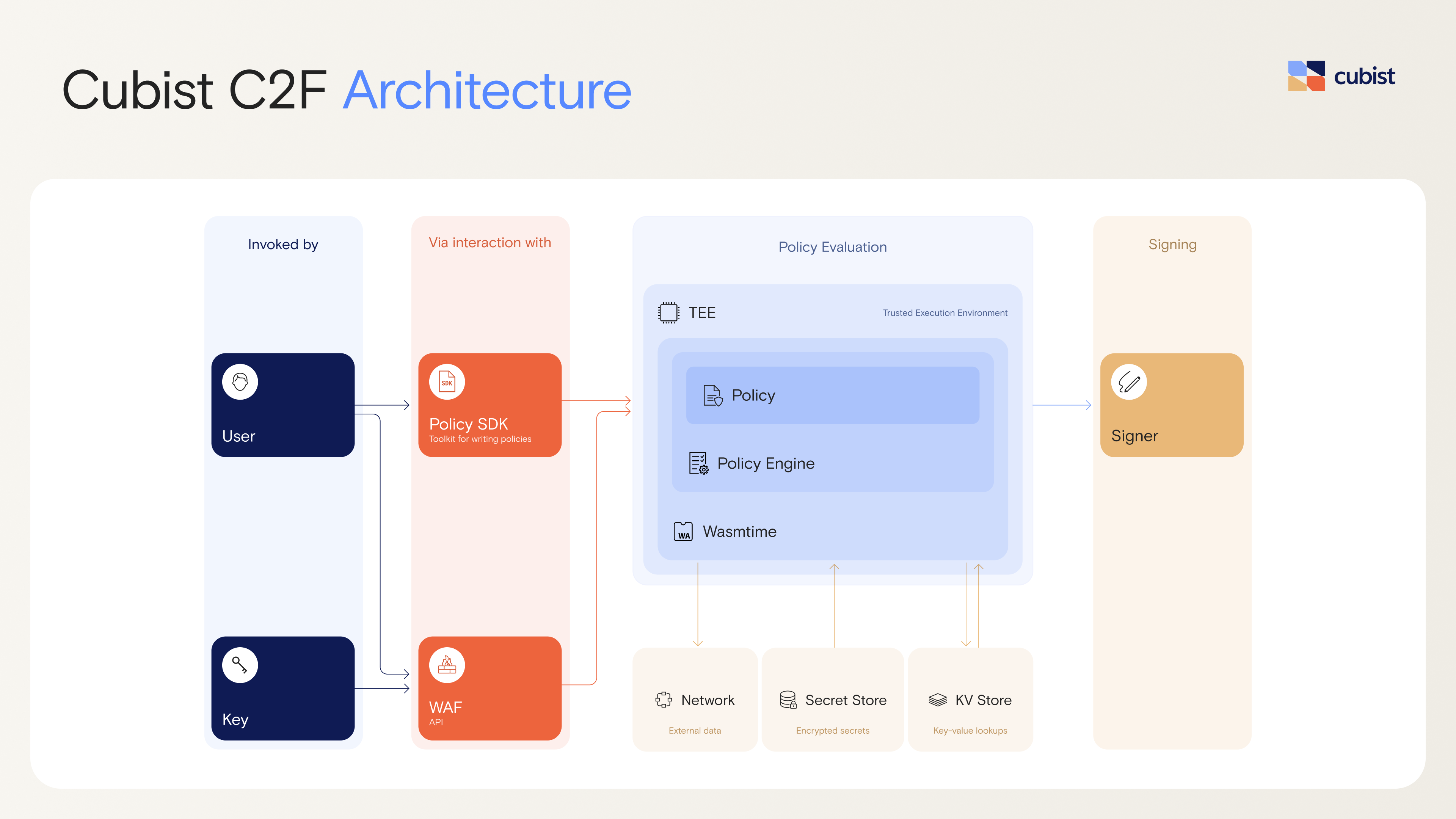 Cubist C2F Architecture
