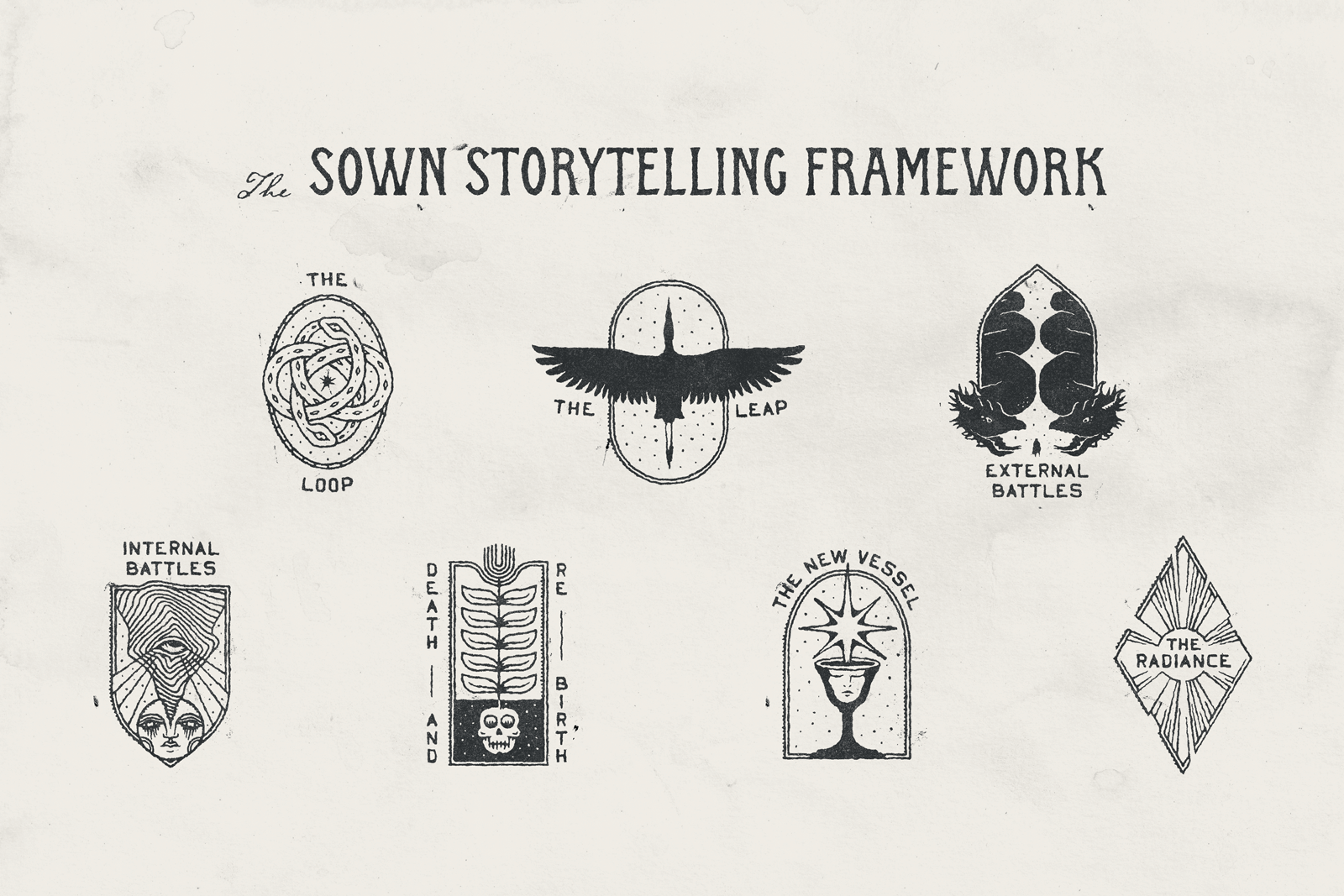 The Sown Storytelling Framework featuring six hand-drawn symbols labeled: The Loop, The Leap with a bird, External Battles with two dragons, Internal Battles with an eye and two faces, Death and Rebirth with a skull and plant, The New Vessel with a chalice and star, and The Radiance as a diamond shape.