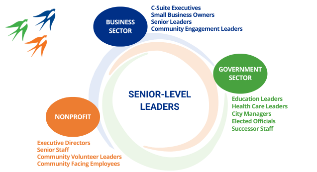 Graphic with a Venn Diagram of who should apply to the Leadership CORPS Program. The following are encouraged to apply: Nonprofit sector executive directors and senior staff, Private sector C-suite executives, senior leaders, small business owners, and community engagement leaders; Public sector education and health care leaders, city managers, elected officials, and successor staff.