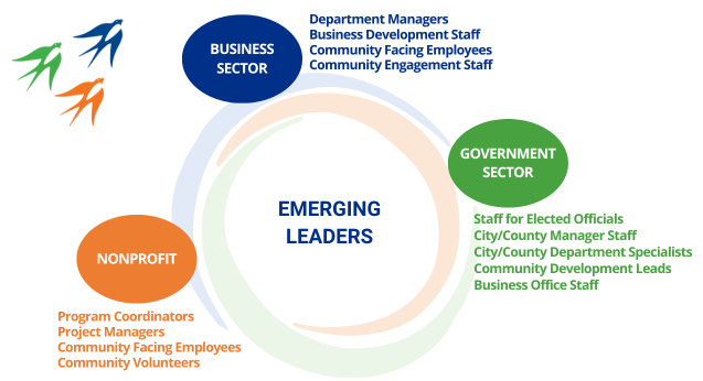 Graphic with a Venn Diagram of who should apply to the Emerging Leaders Program. The following are encouraged to apply: Nonprofit sector program coordinators, community volunteers, project managers, and community-facing volunteers; Private sector community engagement staff, department managers, public relations leads, business development staff, and community-facing employees; Public sector staff for elected officials, city manager staff, city department specialists, community development leads, and business office staff.