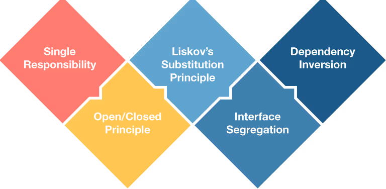 Process Steps