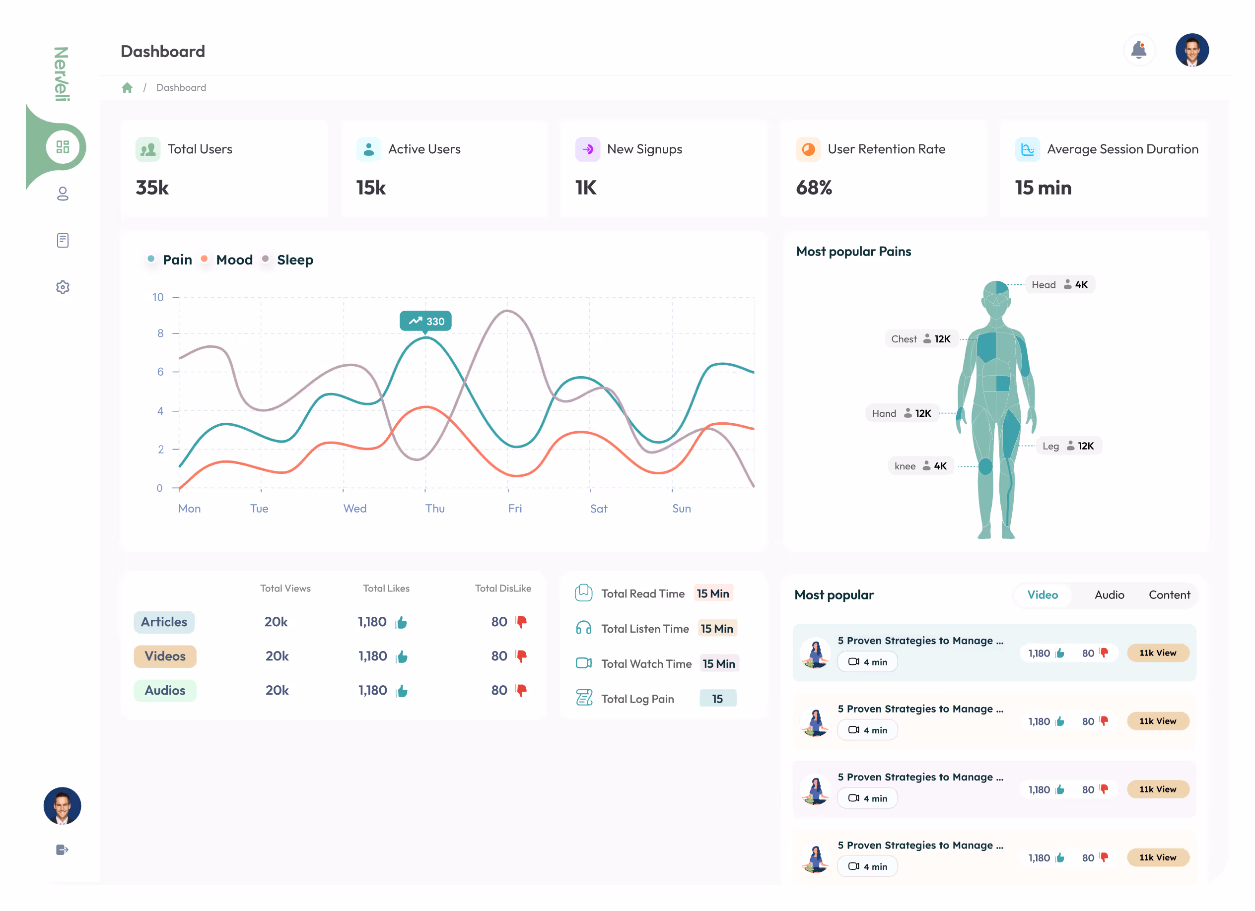 Dashboard displaying user metrics including total users 35k, active users 15k, new signups 1k, user retention rate 68%, and average session duration 15 minutes; line chart tracking pain, mood, and sleep over a week; body diagram showing most popular pain areas with users counts; table of article, video, and audio views, likes, dislikes; and a list of popular videos with views and feedback.