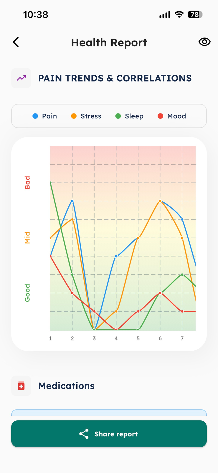 Health report with pain trends and correlations