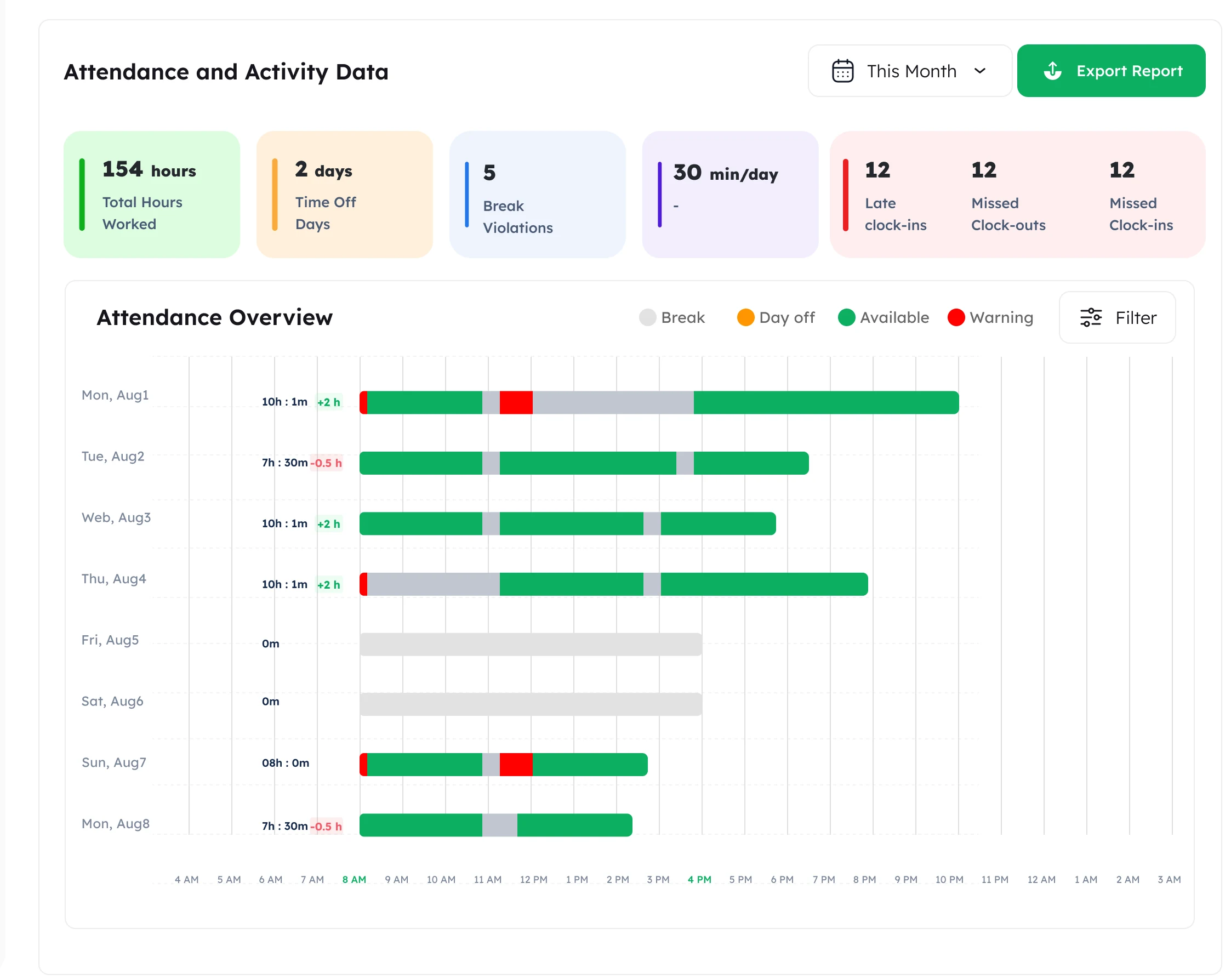 Wakkt Attendance and Activity Data for the month