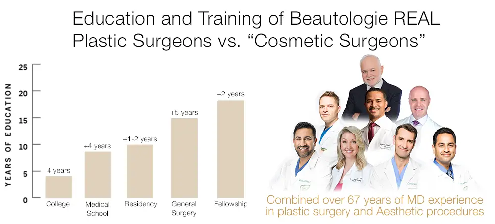 Beautologie surgeons education and training