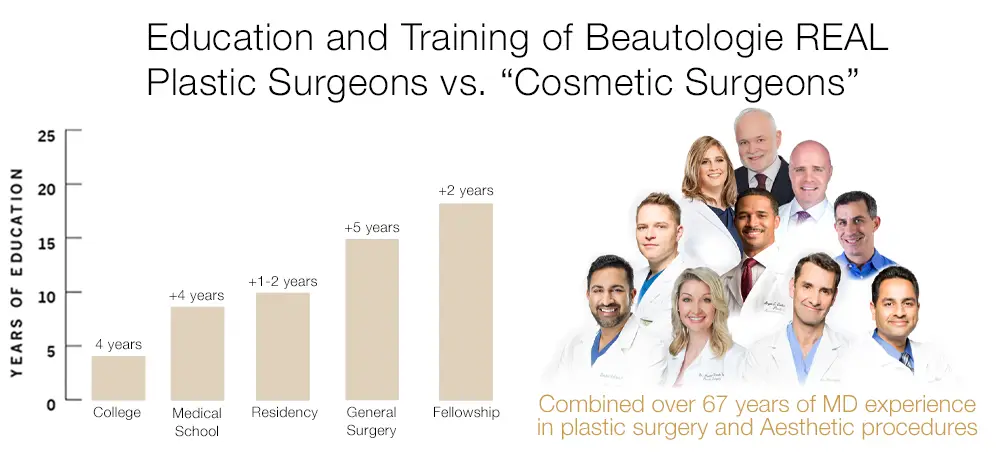 Beautologie surgeons education and training