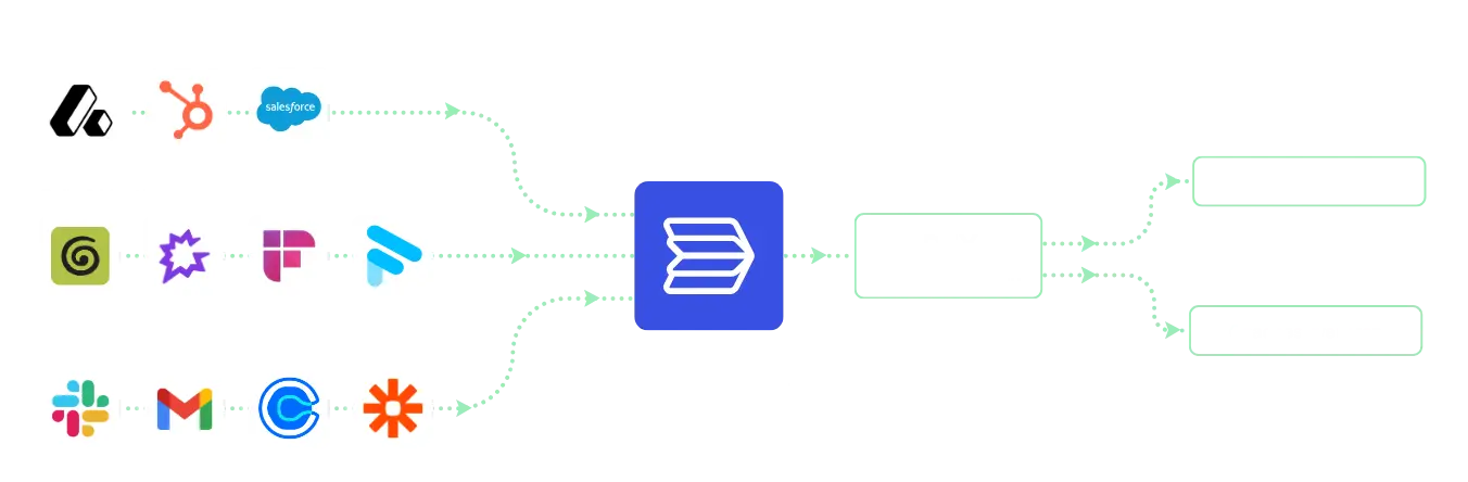 CRM, calls, and communication tools feeding into Flowla's REX, which executes next moves and coaches every rep