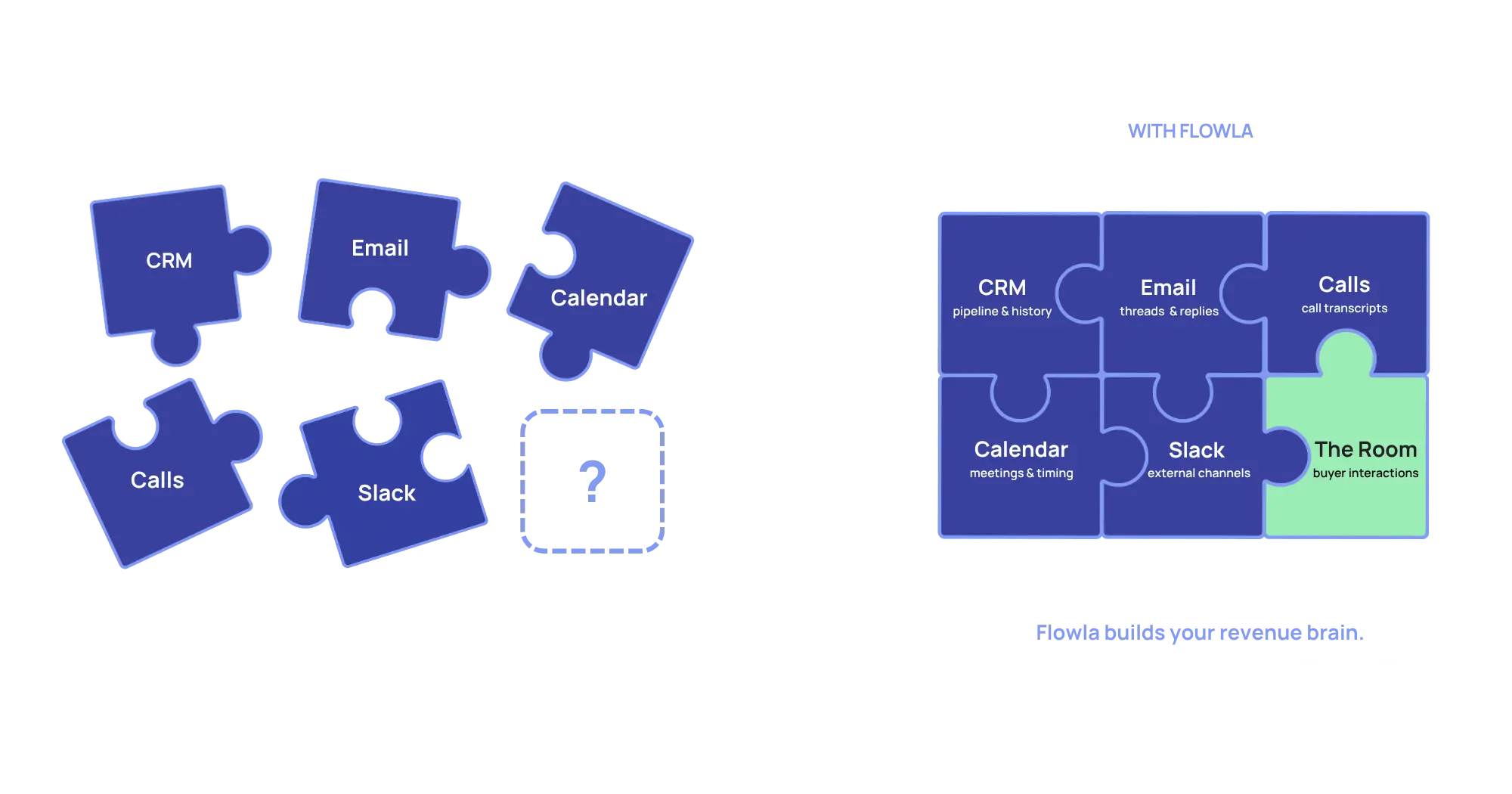 CRM, email, calendar, calls, and Slack unified into one Flowla room, completing the revenue picture