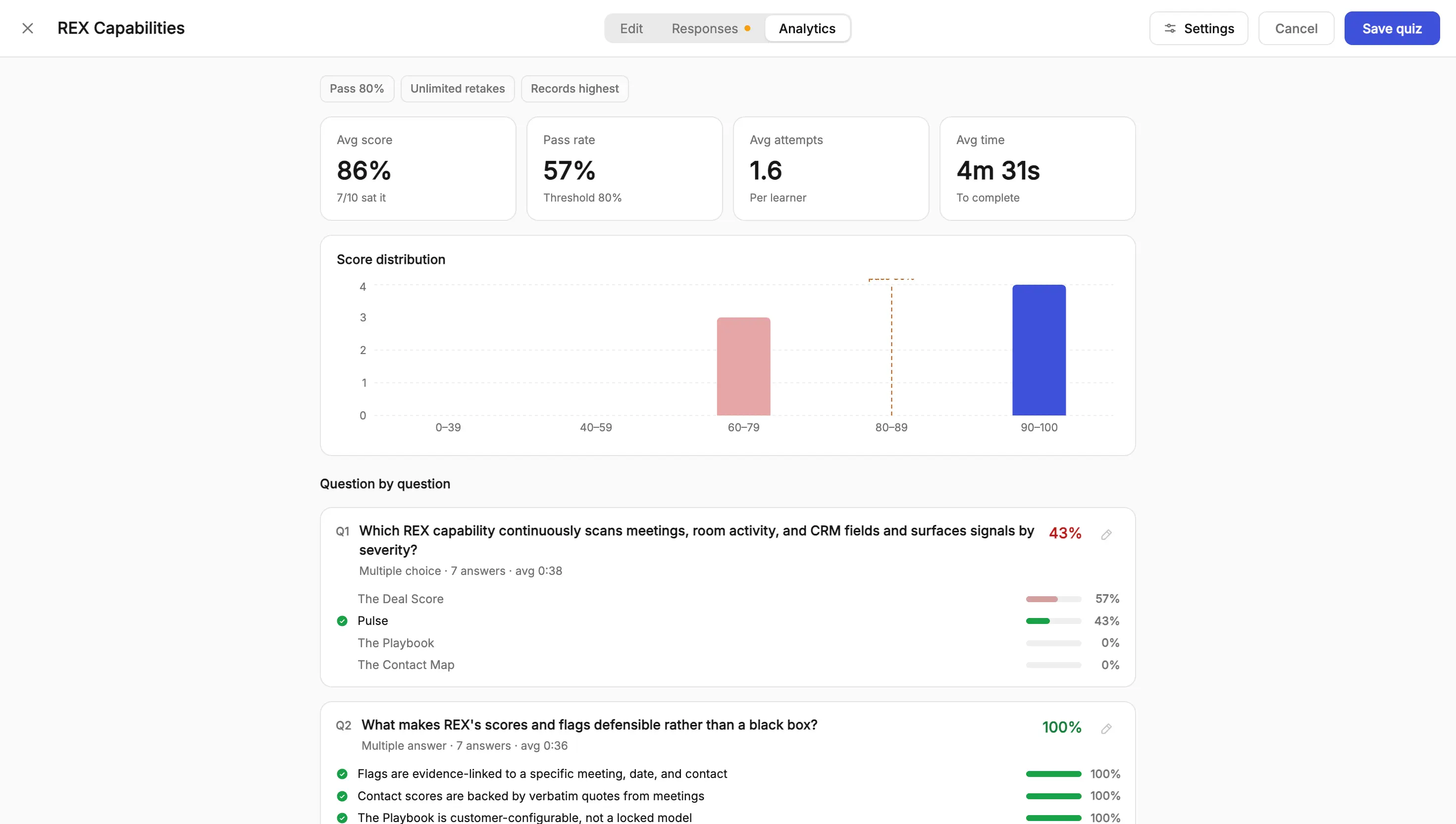 Flowla quiz analytics showing pass rate, average attempts, score distribution, and a question-by-question breakdown of where learners went wrong.