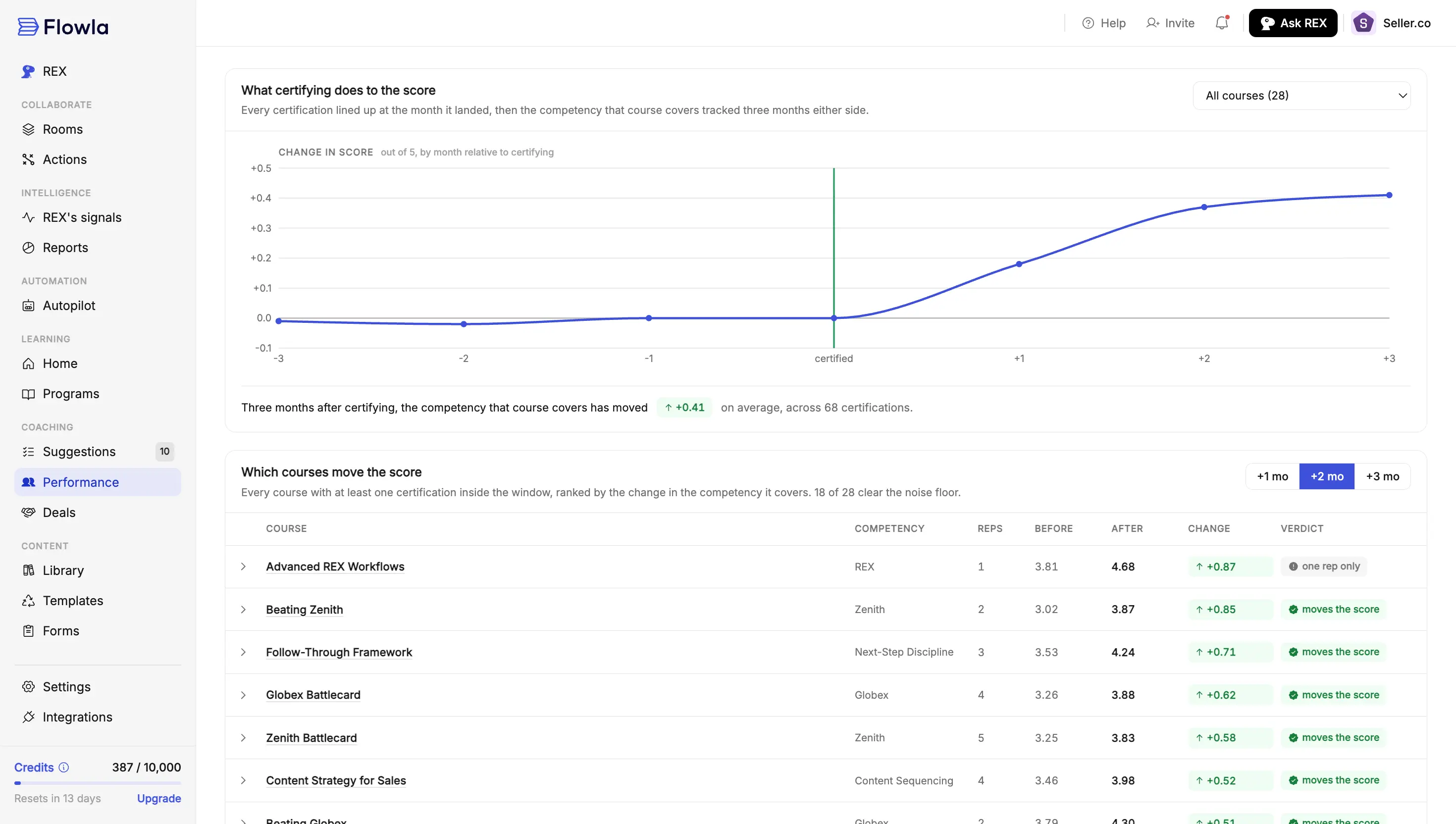 Flowla course effectiveness report showing competency score changes three months before and after certification, ranked by which courses moved the score.
