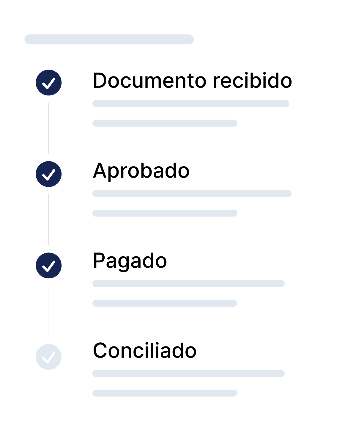 Flujo de aprobación de documentos de Bemmbo. Listado de estados de documentos: documento recibido, aprobado, pagado y conciliado.