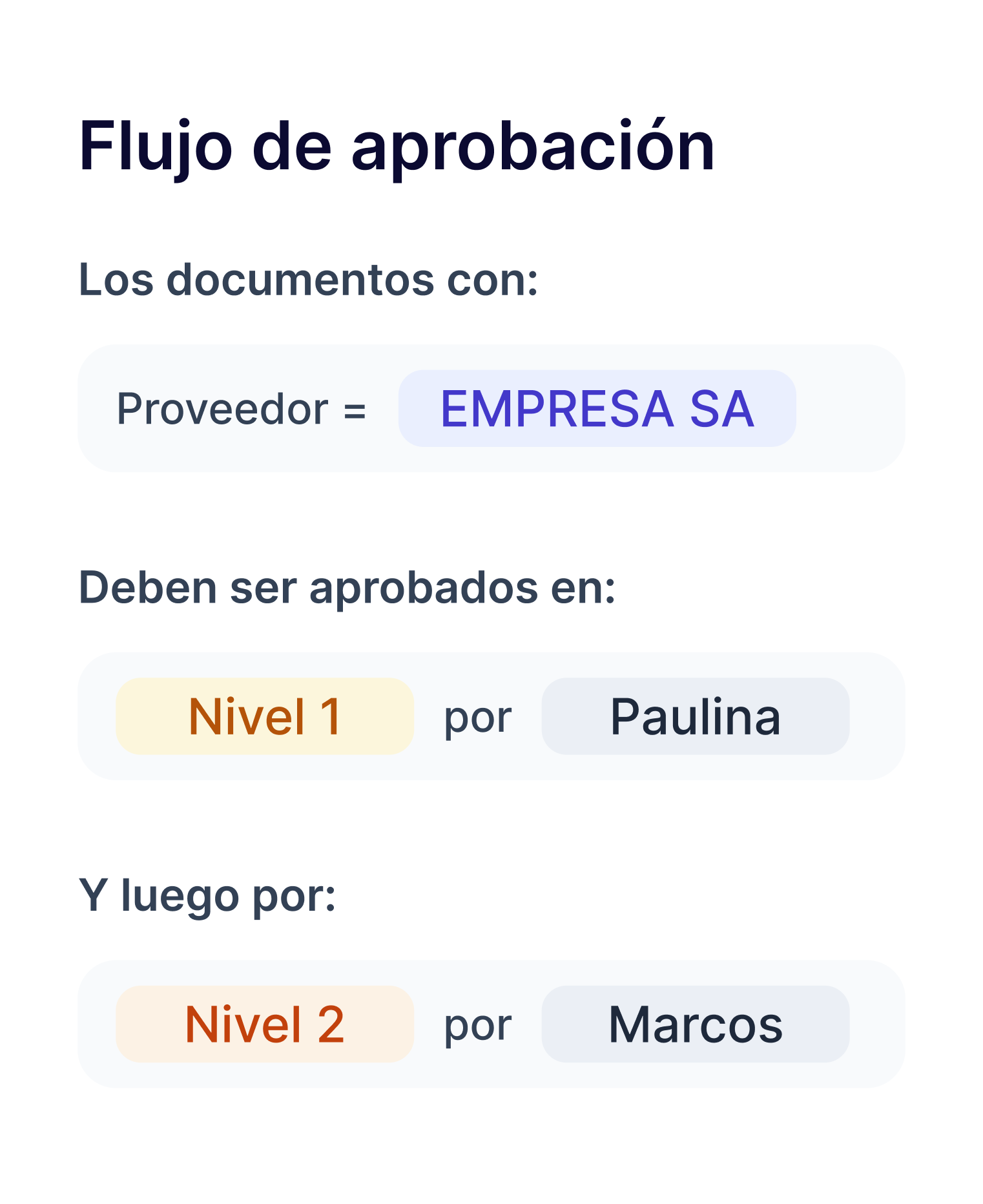 Visualización de reglas de aprobación de documentos con 2 niveles
