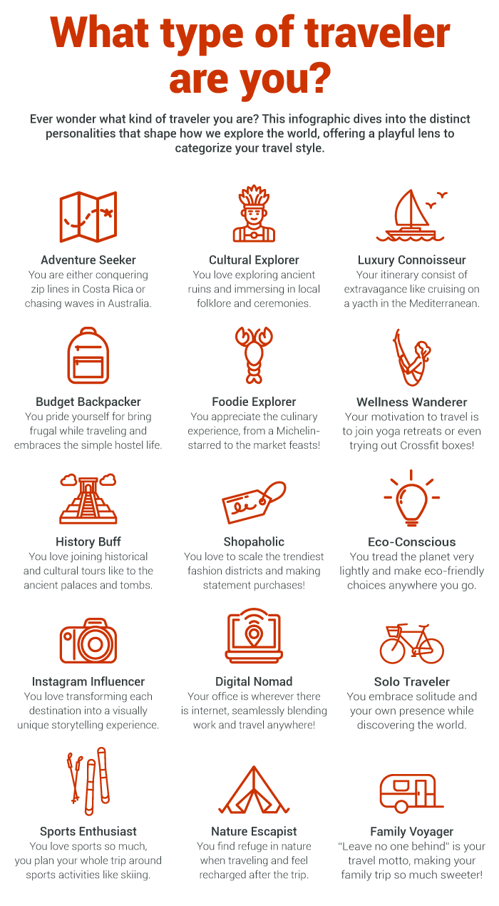Type of traveler infographic containing all 15 travel personas and their explanation.