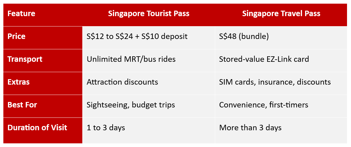 A comparison table explaining the difference features between the Singapore Tourist Pass and Singapore Travel Pass.