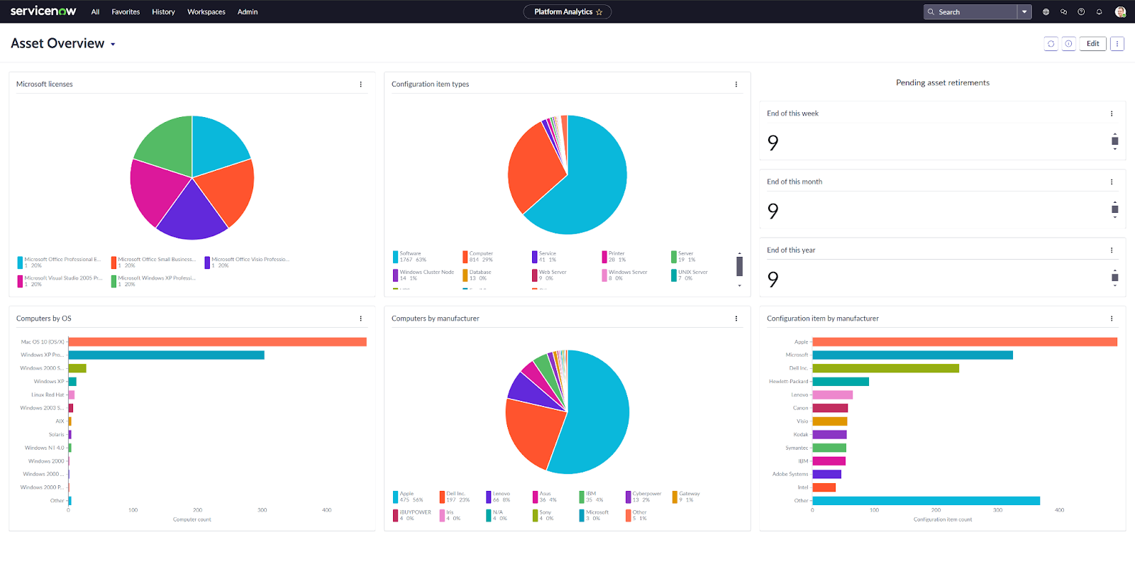 ServiceNow Dashboard