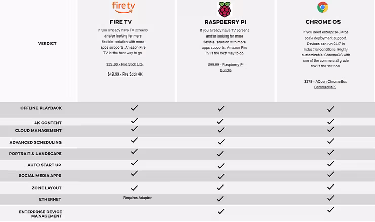 Comparison list of features available between Fire TV, Raspberry Pi, and Chrome OS for OptiSigns Digital Signage Software
