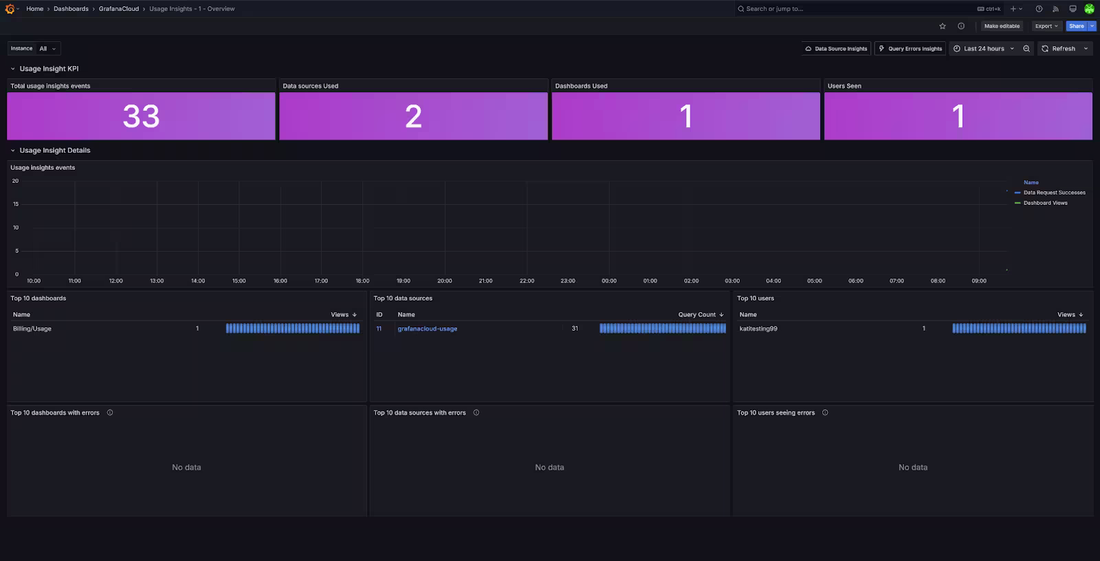 Grafana Dashboard