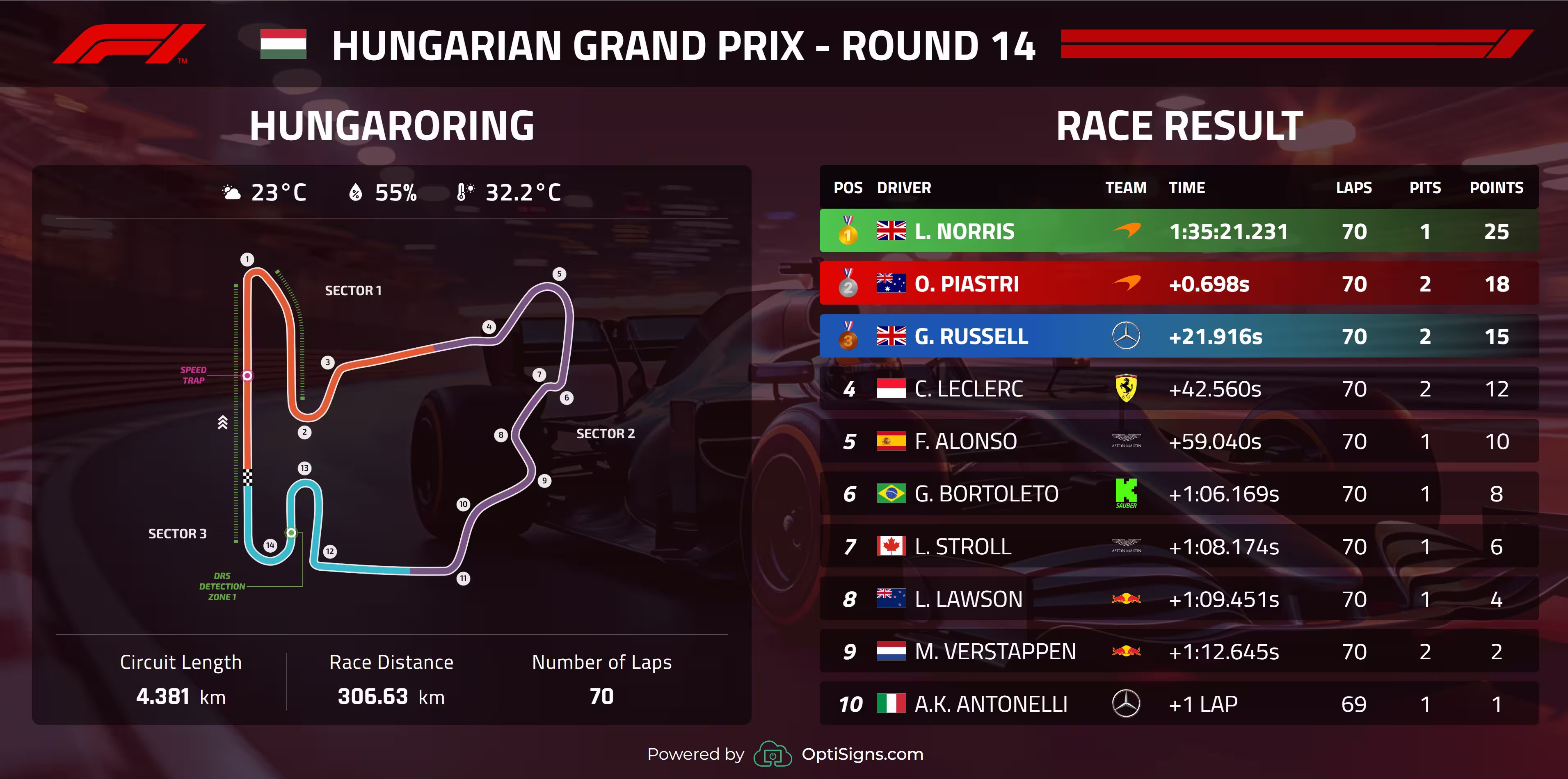 Dark red racecar background showing F1 circuit map and race results. The Map includes weather conditions and race data. The race results showing the driver, time, laps, and points. 