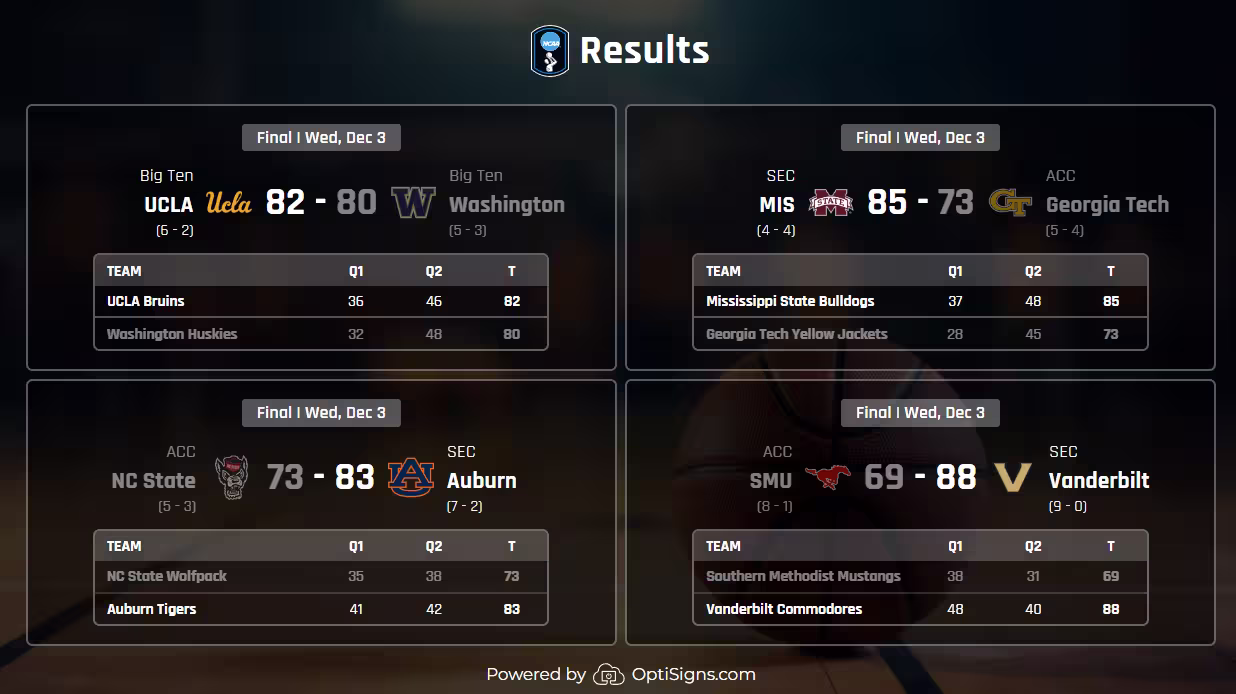 OptiISgns NCAAB Sports Feed displaying real-time game results. 