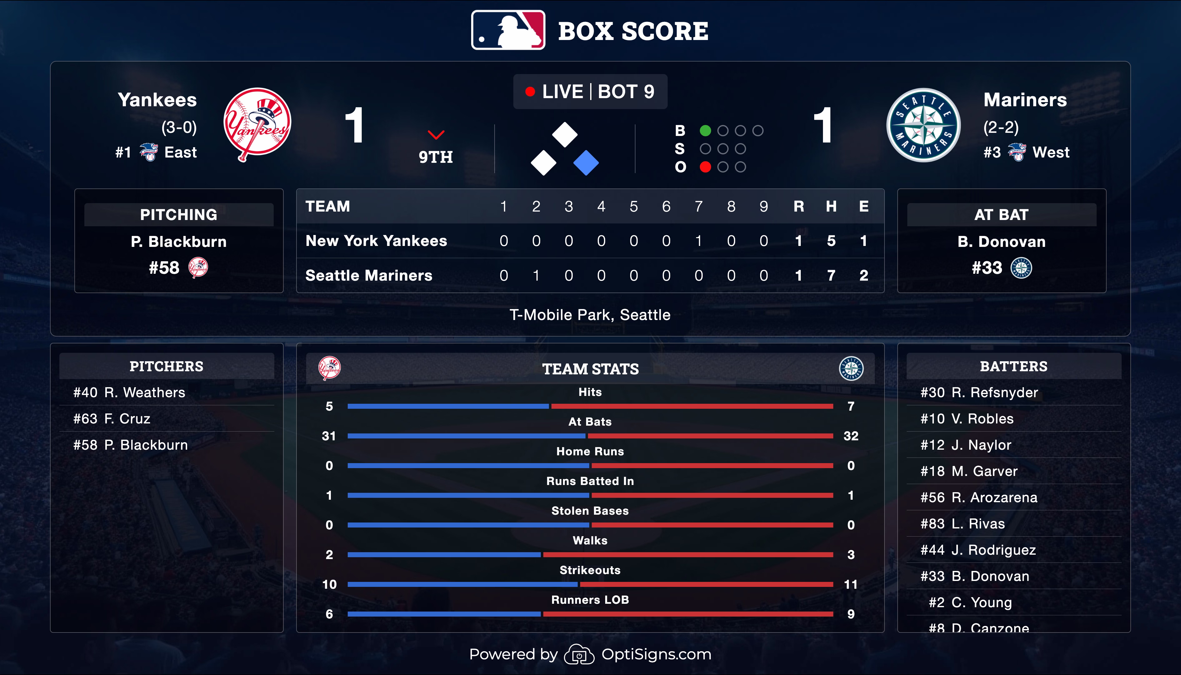 OptiSigns MLB Sports Feed displaying box scores. 