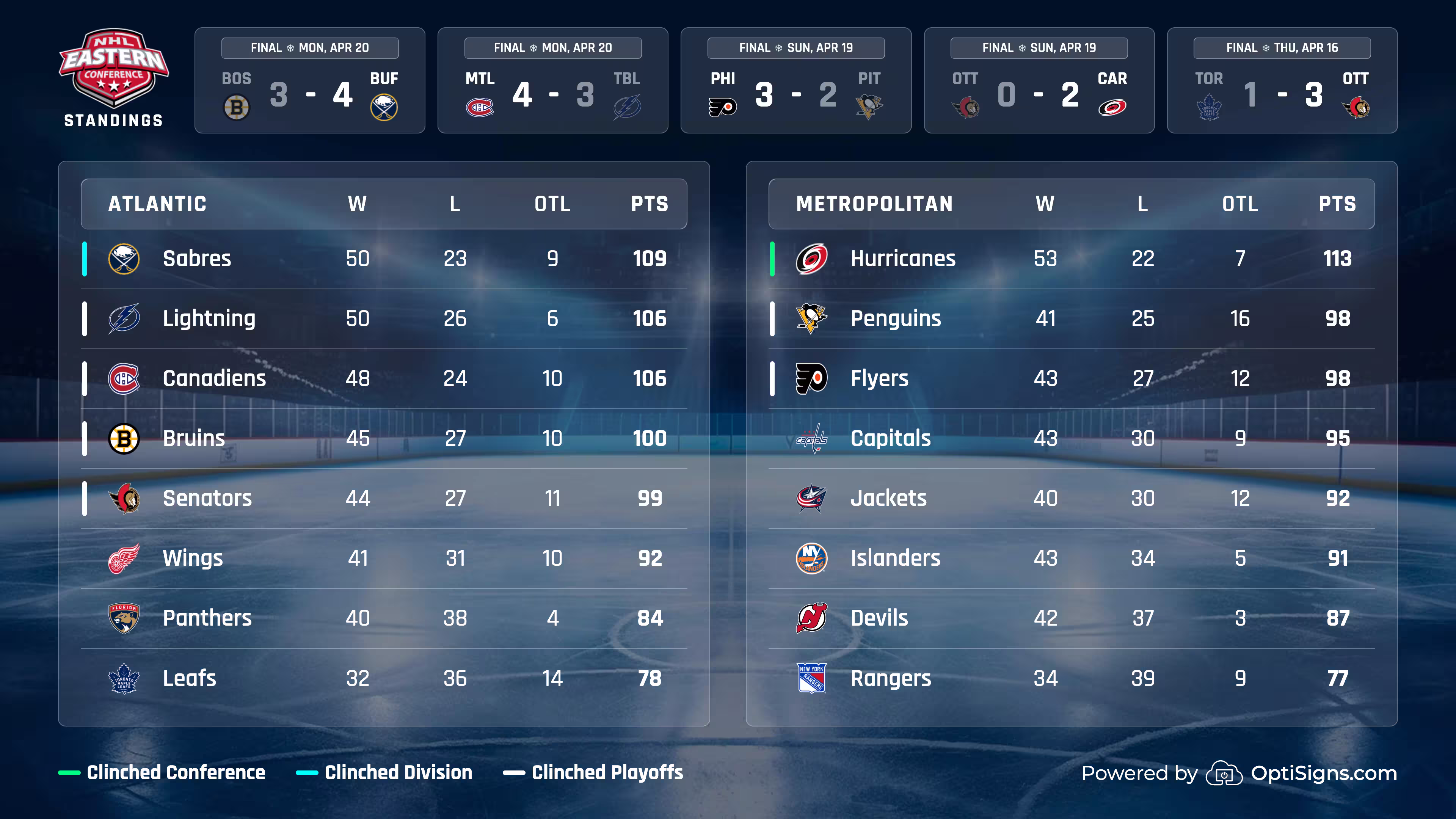 OptiSigns NHL sports feed displaying live NHL eastern conference standings.