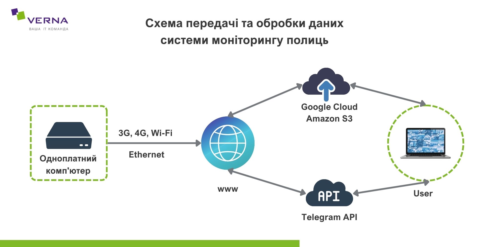 Схема передачі та обробки даних системи моніторингу полиць