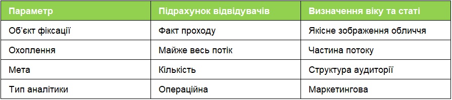 Інфографіка різниці між підрахунком людей (кількість) і розпізнаванням (відсотки)