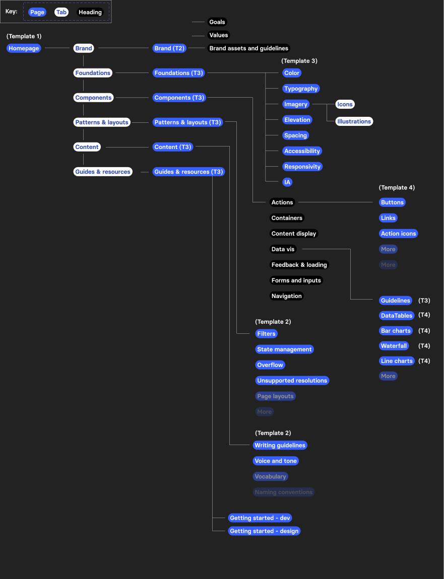 Documentation site IA