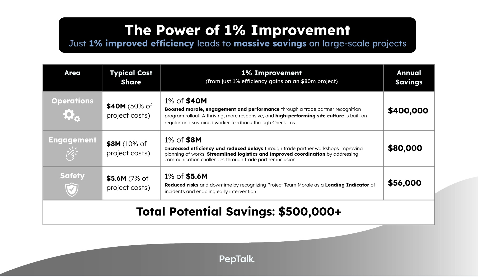The power of 1 % improvement. Peptalk stats
